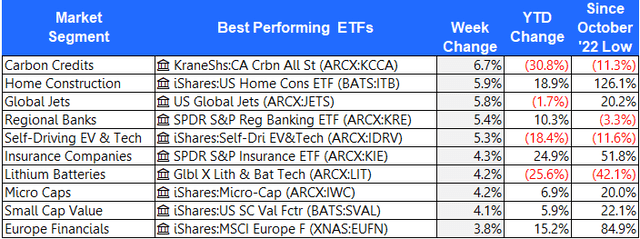 Top performing ETFs