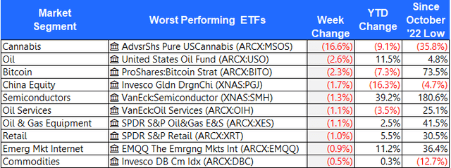 Worst performing ETFs last week