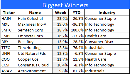 10 best performing stocks this week