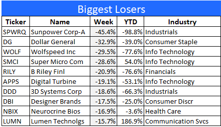 10 worst performing stocks this week