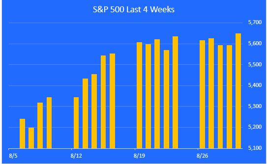 Daily S&P 500 prices last 4 weeks