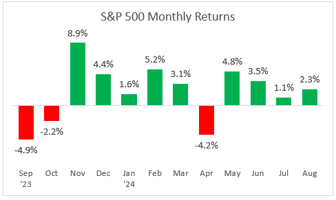 Monthly S&P 500 returns for the last 12 months