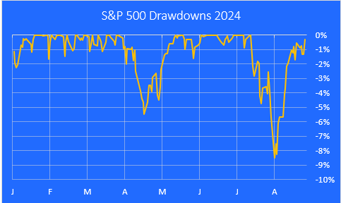 S&P 500 2024 Retracement Chart