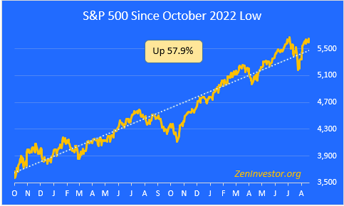 S&P 500 bull run 2022-2024