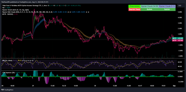 Trading View