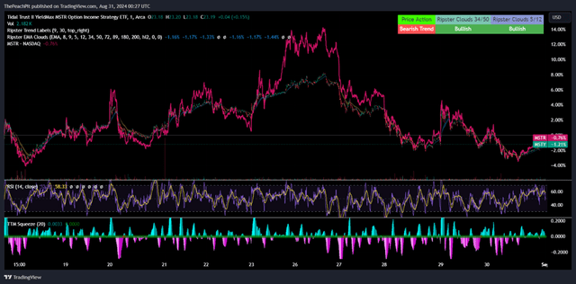 Trading View