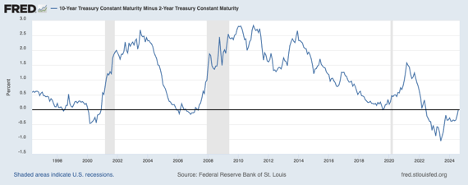 10-year minus 2-year treasury rate