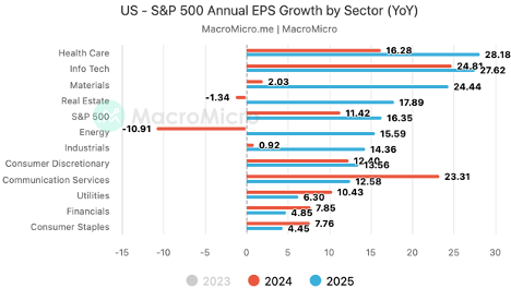 Annual EPS growth by sector