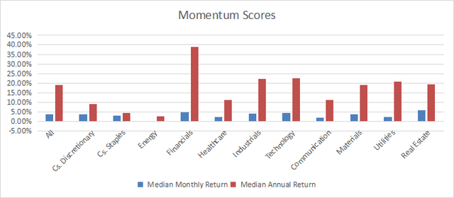 Momentum in the S&P 500