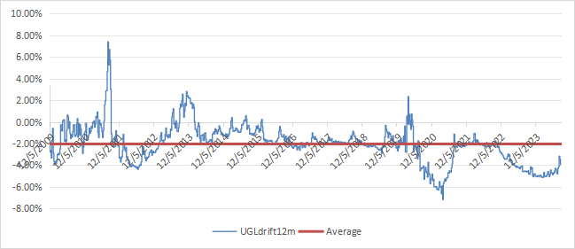 Ugl Effective Ranges UGL Drift And Leveraged ETF Watchlist | Seeking Alpha
