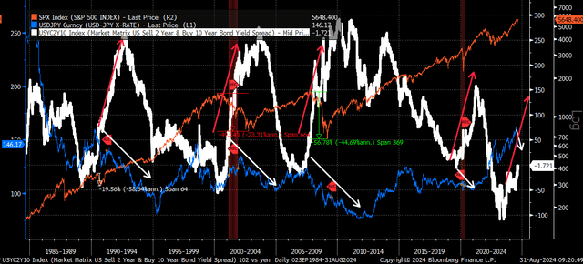 yen vs spx