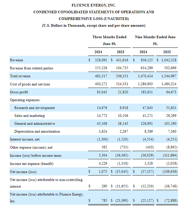 Fluence Q3 Financials