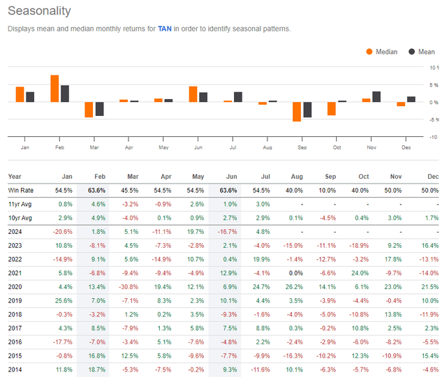 TAN: Bearish Seasonal Stretch September-October