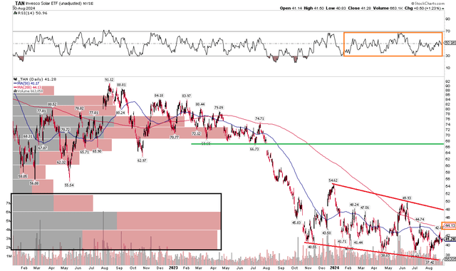 TAN: Bearish Downtrend, Neutral RSI, $67 Potential Upside Target