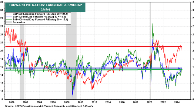 Forward P/E ratio by market capitalization