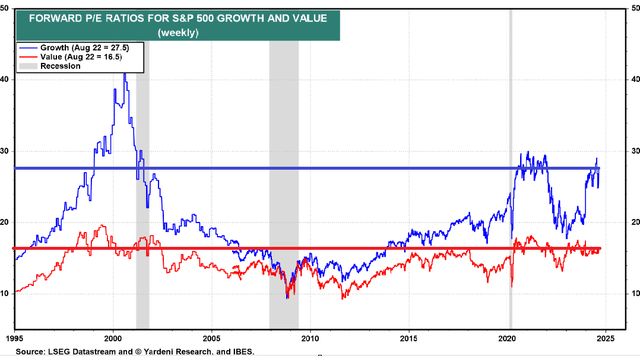 Growth and PE value