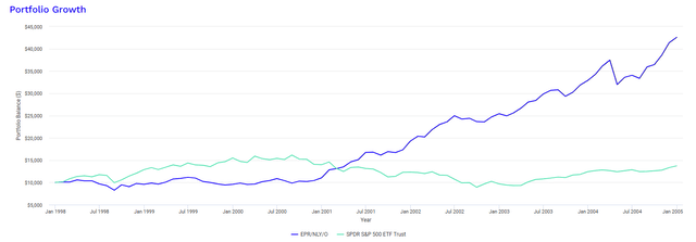 Oh, EPR, NLY compared to the S&P 500