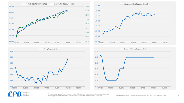 Coincident employment index