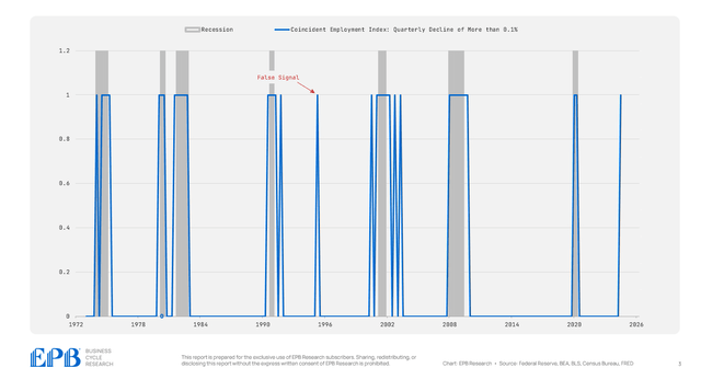 Coincident Employment Index