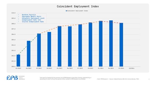 The coincident employment index