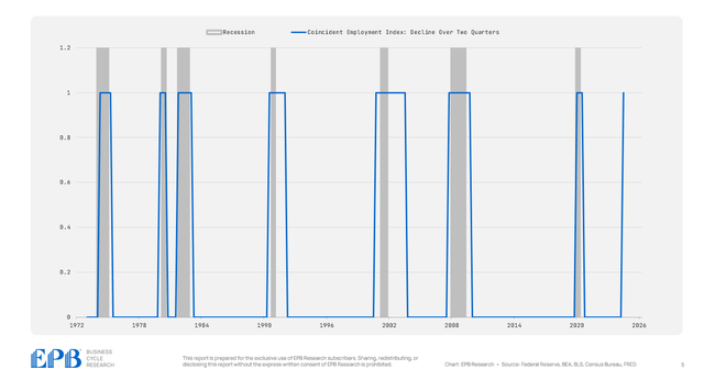 Coincident Employment Index