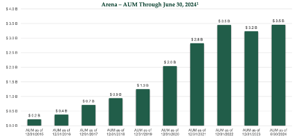 Arena AUM growth