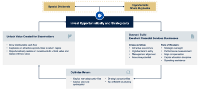 Westaim Strategy