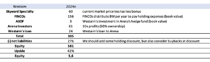 Sum of The Parts Valuation