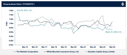 Price to Book ratio