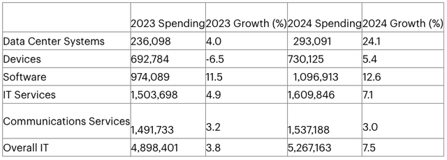 Global IT spending forecast