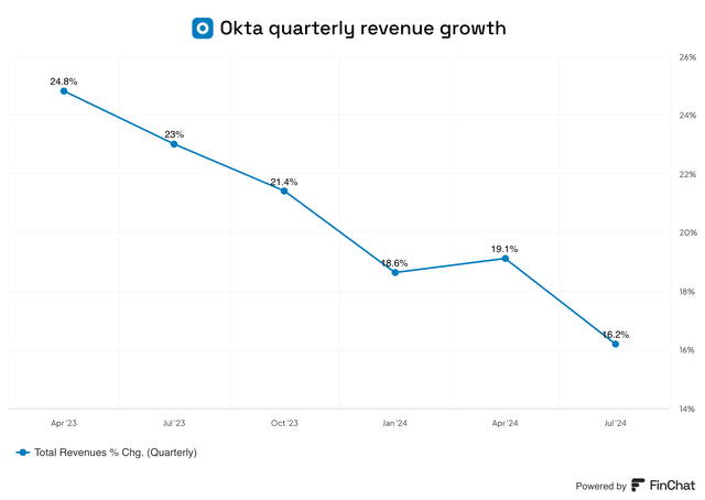 Okta's quarterly revenue growth