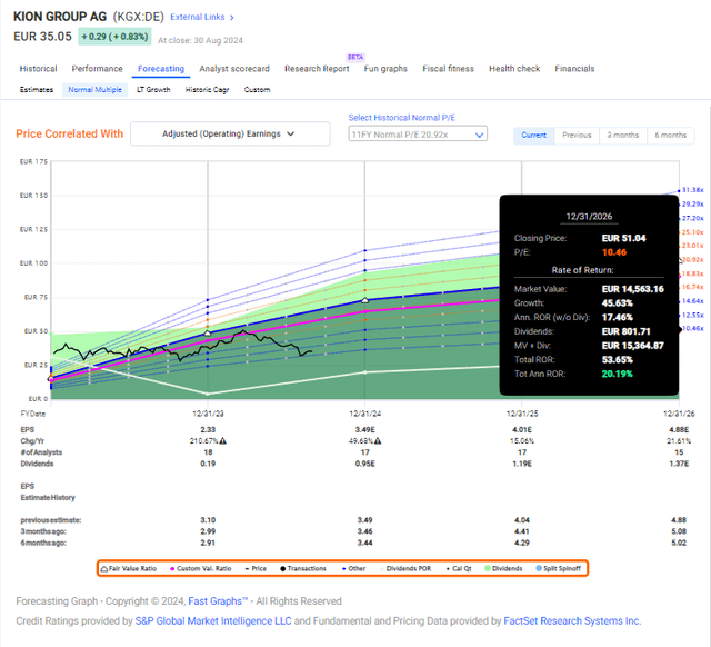 Annualized RoR KION Upside