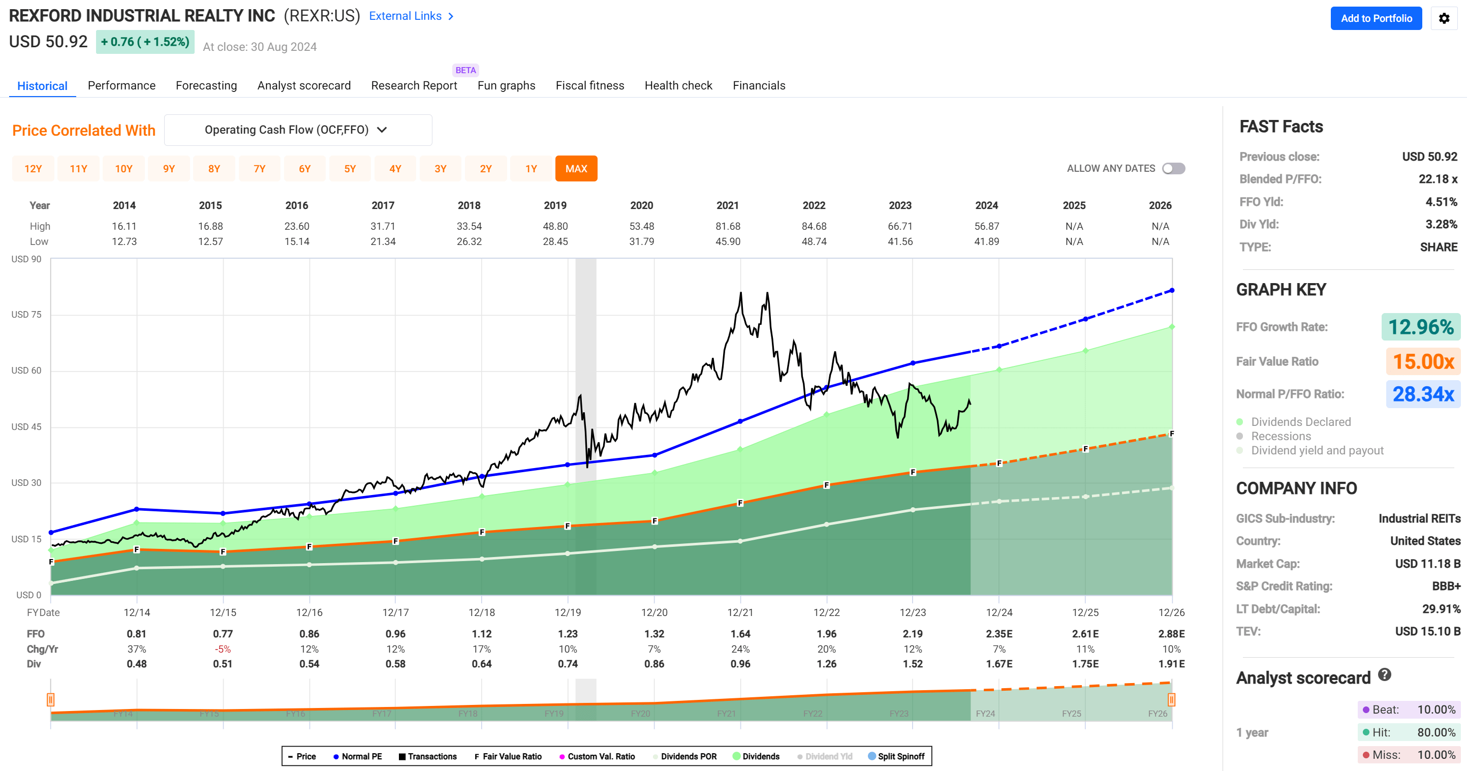 Rexr Rexford Industrial: A Great Bargain With Up To 6.4% Yield (NYSE:REXR ...