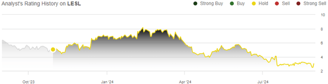 rating history lesl stock