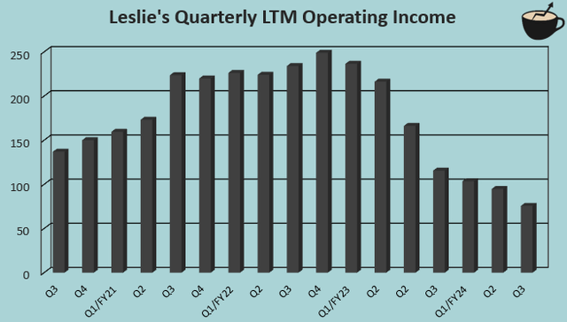 operating income quarterly leslies