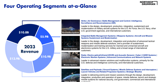 Northrop Grumman Investor Presentation segments breakdown