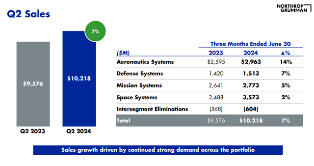 Northrop Grumman Q2 2024 Results Presentation segment sales breakdown