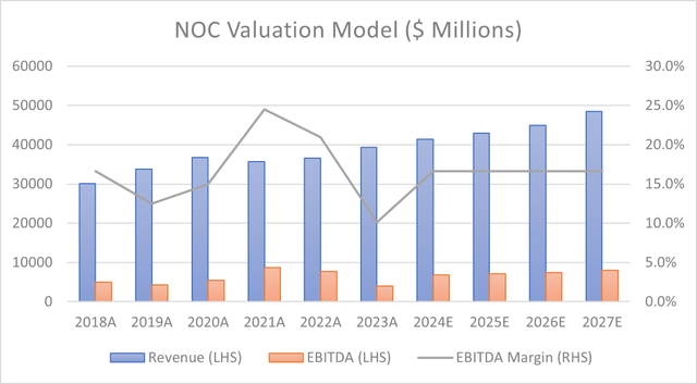 Graph showing past and predicted EBITDA, margin and revenue 2018 to 2027.