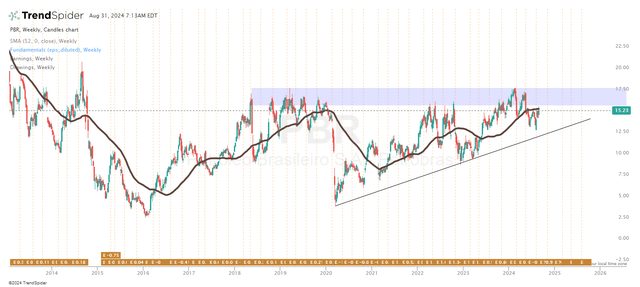 TrendSpider Software, PBR weekly, Oakoff's notes