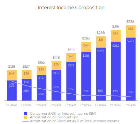 Interest Income Composition