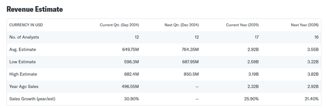 Revenue Estimate