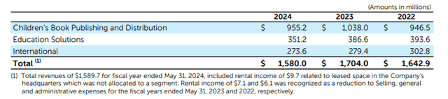 SCHL revenues by segment