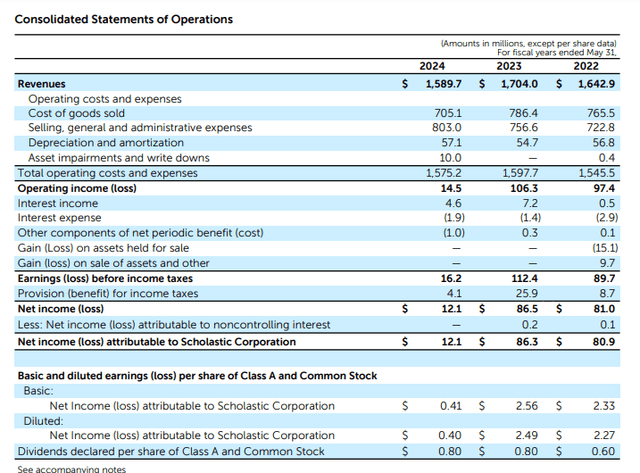 SCHL financial summary