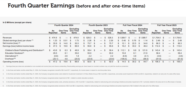 SCHL adj. financial earnings