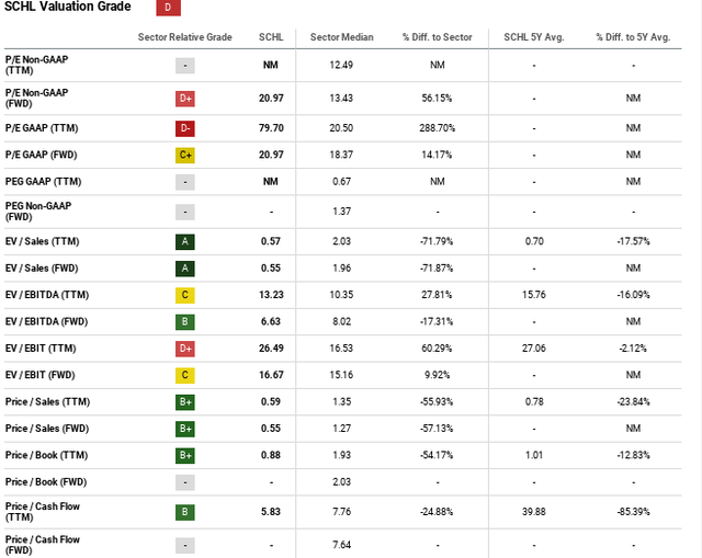 SCHL valuation