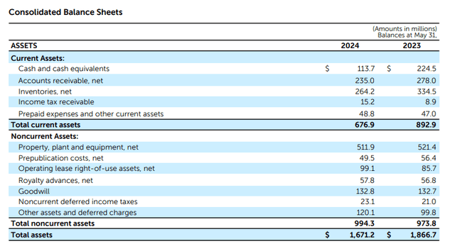 SCHL only has $114 million in cash