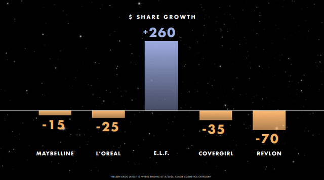 Q1 FY25 Revenue Slides: Market Share Gains in Cosmetics