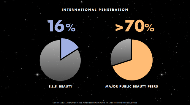 Q1 FY25 Revenue Slides: Room for International Expansion