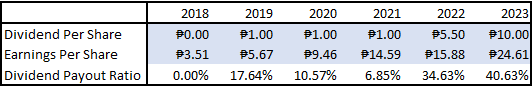 Author's Compilation - Ginebra's Dividend