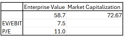 Author's Compilation - Valuation Multiple